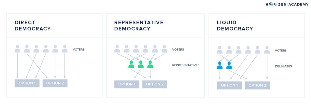 Les différents types de démocratie DAO