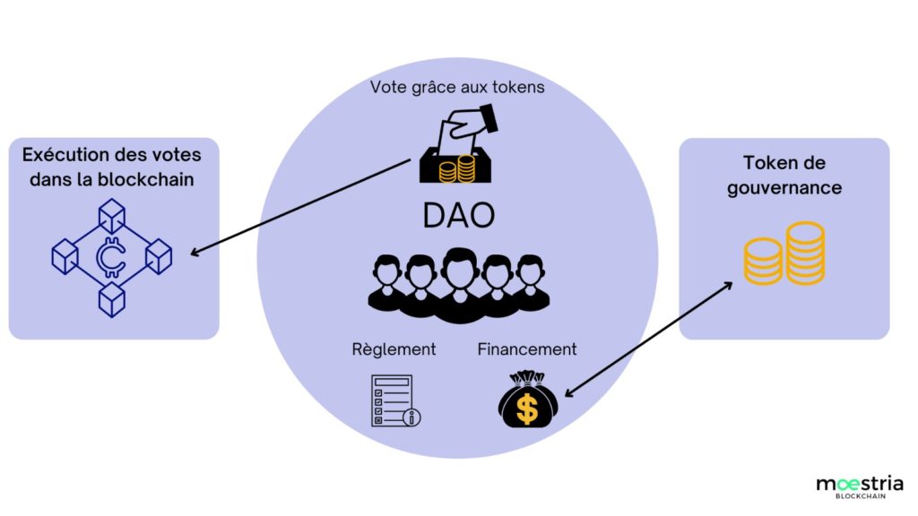 Fonctionnement schématique d'une DAO (Organisation Autonome Décentralisée)